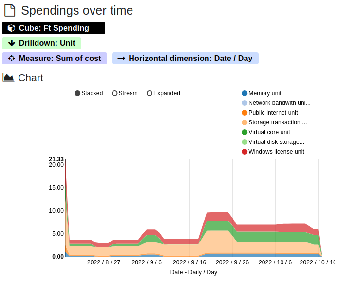 Spendings over time example chart