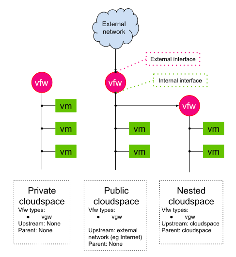 different types of Cloudspace