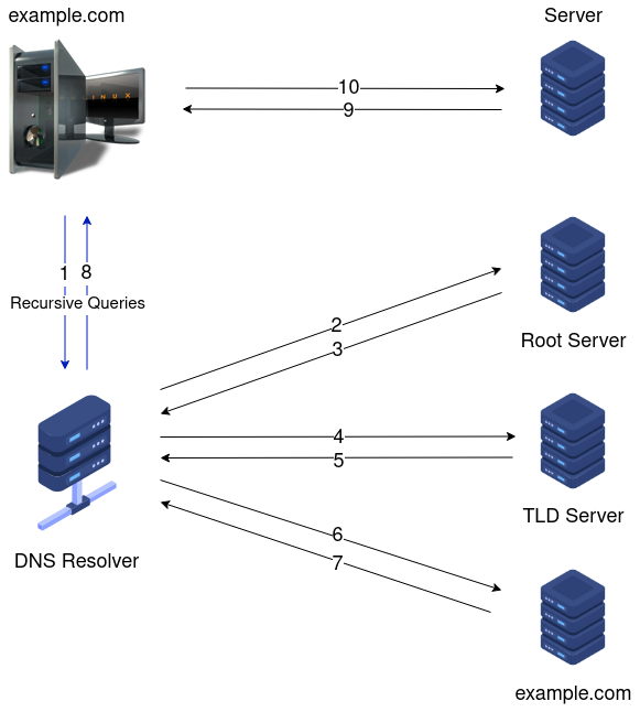 DNS Mechanism
