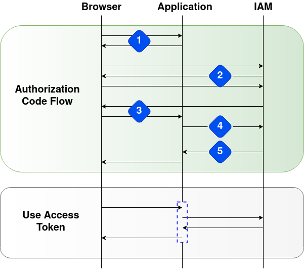 IAM Authorization Code Flow