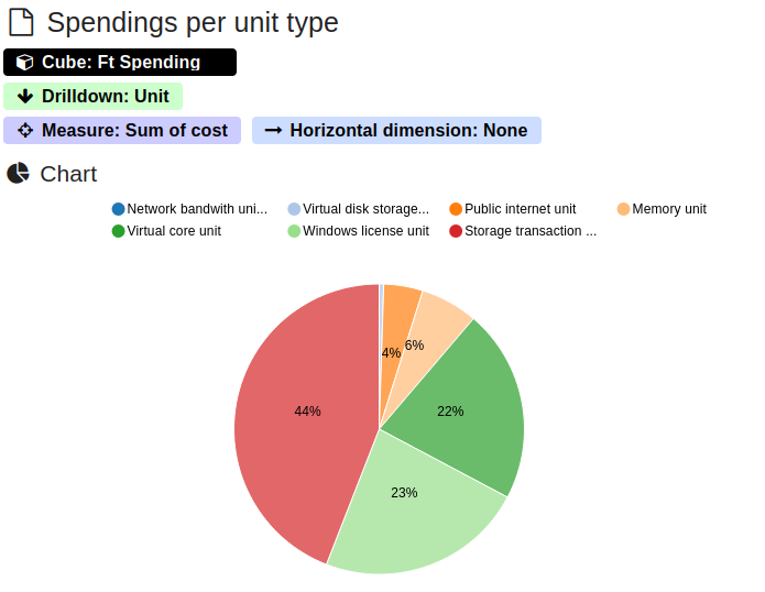 Spendings per unit type